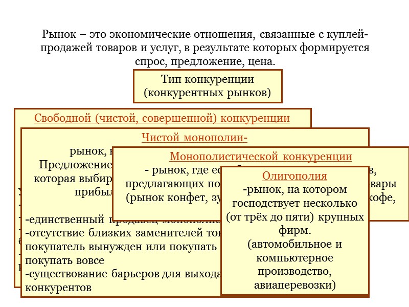 Рынок – это экономические отношения, связанные с куплей-продажей товаров и услуг, в результате которых